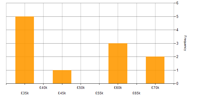 Salary histogram for IT Operations Manager in the North of England