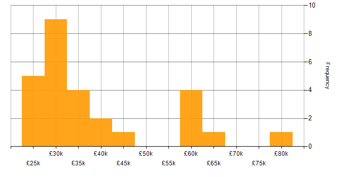 Salary histogram for Jamf Pro in the North of England