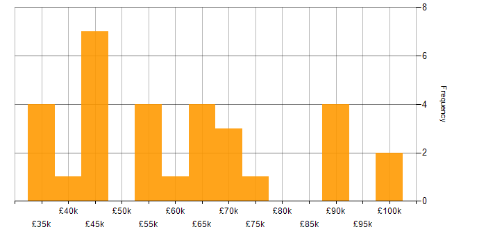 Salary histogram for JavaScript Developer in the North of England