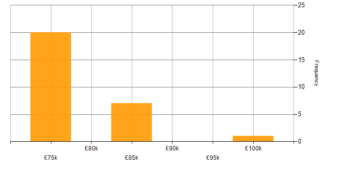 Salary histogram for Lead Security Architect in the North of England