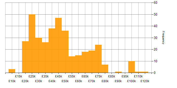 Salary histogram for Legal in the North of England