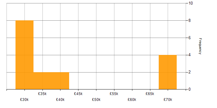 Salary histogram for LESS in the North of England