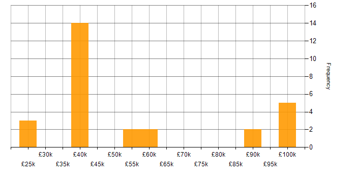 Salary histogram for Mainframe in the North of England
