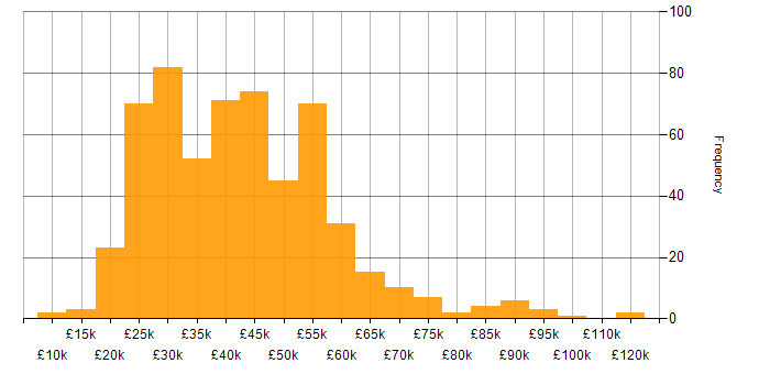 Salary histogram for Marketing in the North of England