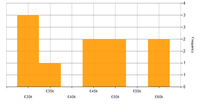 Salary histogram for Microsoft Engineer in the North of England