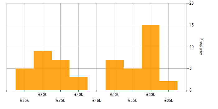Salary histogram for NAS in the North of England