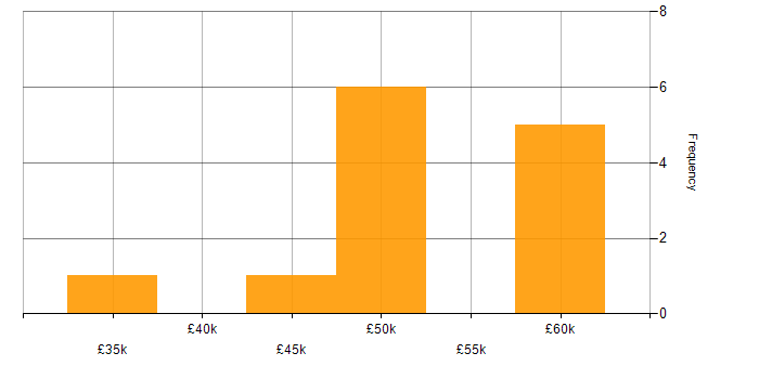 Salary histogram for Network Security Engineer in the North of England
