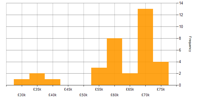 Salary histogram for Node.js Developer in the North of England