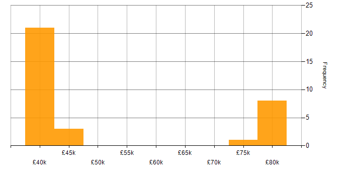 Salary histogram for Nokia in the North of England