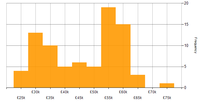 Salary histogram for OneDrive in the North of England