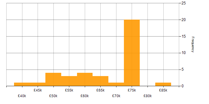 Salary histogram for OWASP in the North of England