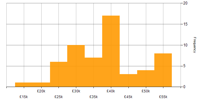Salary histogram for Pay per click in the North of England
