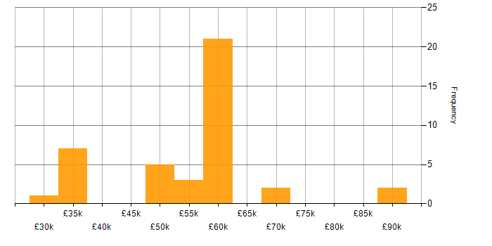 Salary histogram for Penetration Testing in the North of England