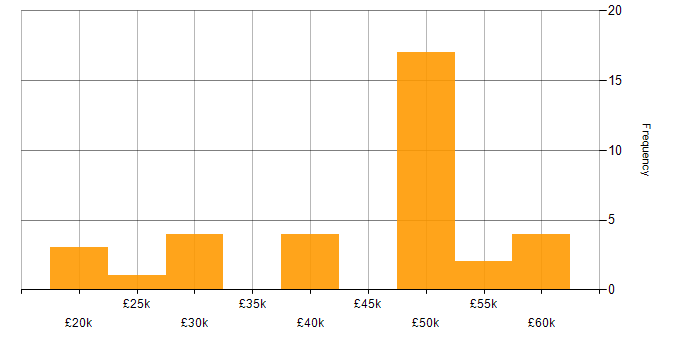 Salary histogram for Performance Monitoring in the North of England