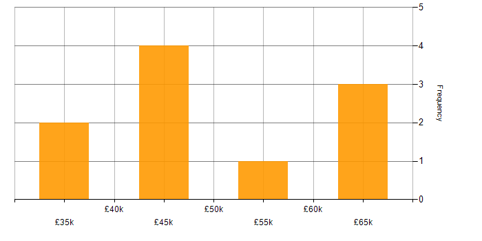 Salary histogram for Playwright in the North of England