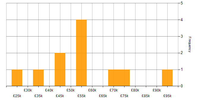Salary histogram for PLM in the North of England