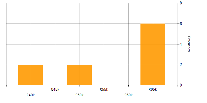 Salary histogram for Power Platform Consultant in the North of England