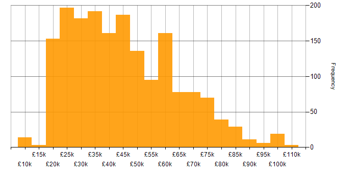 Salary histogram for Problem-Solving in the North of England