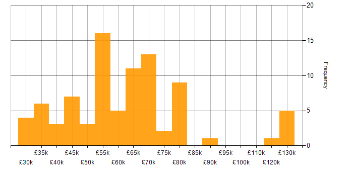 Salary histogram for Product Management in the North of England