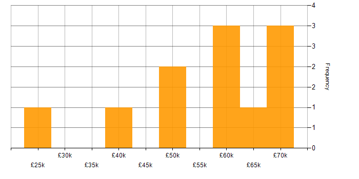 Salary histogram for SaaS Developer in the North of England