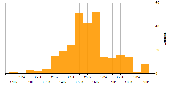 Salary histogram for SC Cleared in the North of England