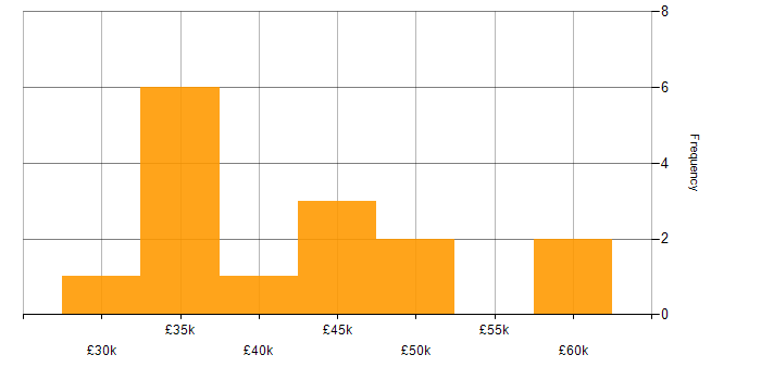 Salary histogram for Scenario Testing in the North of England