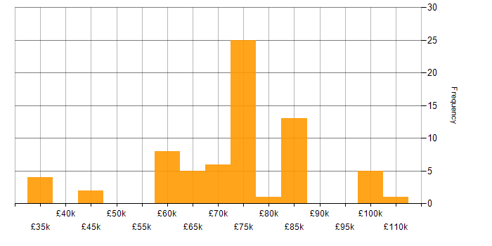 Salary histogram for Security Architect in the North of England