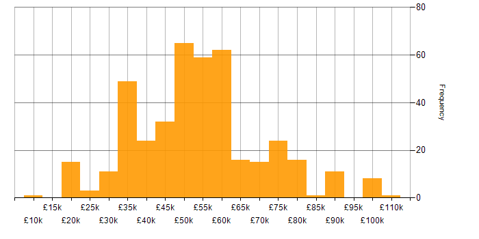 Salary histogram for Security Cleared in the North of England