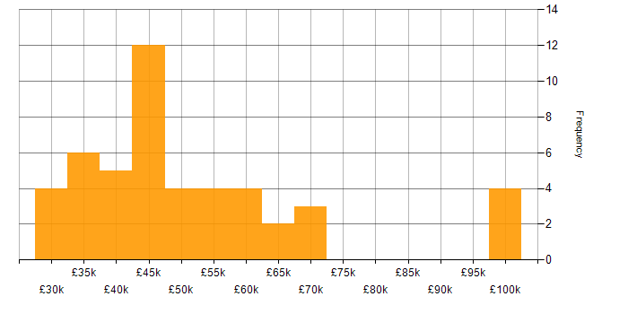Salary histogram for Selenium in the North of England