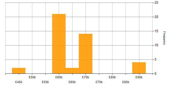 Salary histogram for Senior Cloud Engineer in the North of England