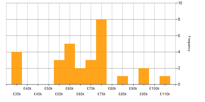Salary histogram for Senior Consultant in the North of England