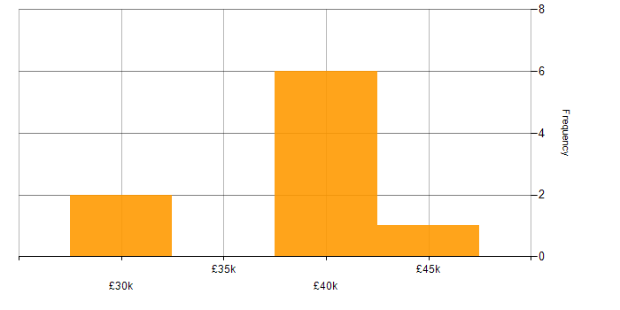 Salary histogram for Senior Data Analyst in the North of England