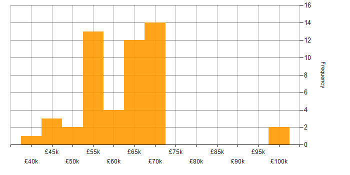 Salary histogram for Senior Full Stack Developer in the North of England