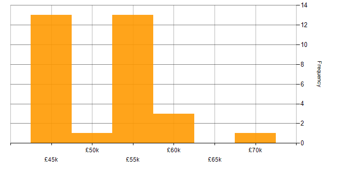 Salary histogram for Senior Systems Engineer in the North of England