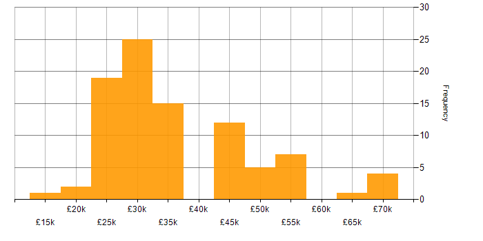 Salary histogram for SEO in the North of England