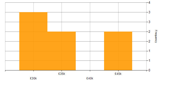 Salary histogram for Server Engineer in the North of England
