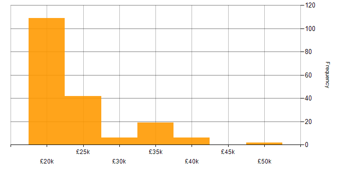 Salary histogram for Service Analyst in the North of England