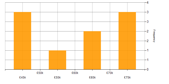 Salary histogram for Service Owner in the North of England