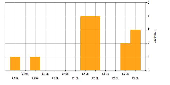 Salary histogram for Smart Energy in the North of England