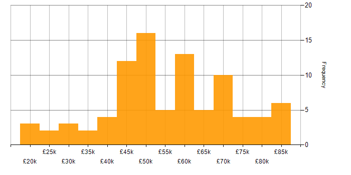 Salary histogram for Software Delivery in the North of England