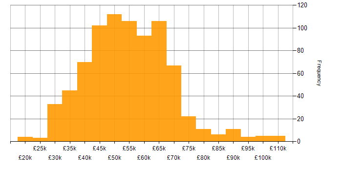 Salary histogram for Software Engineer in the North of England