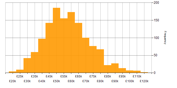 Salary histogram for Software Engineering in the North of England