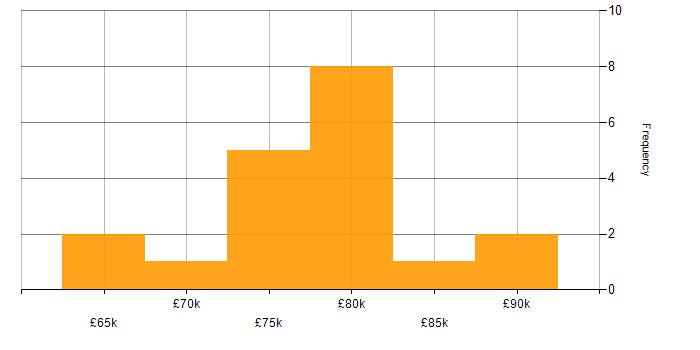 Salary histogram for Software Engineering Manager in the North of England