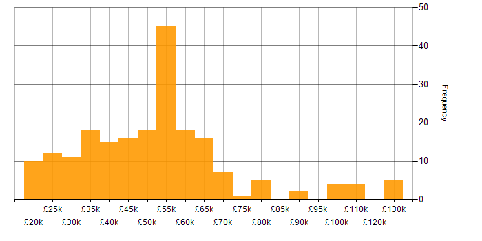 Salary histogram for Software Testing in the North of England