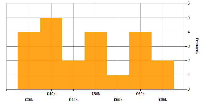 Salary histogram for Software-Defined Networking in the North of England