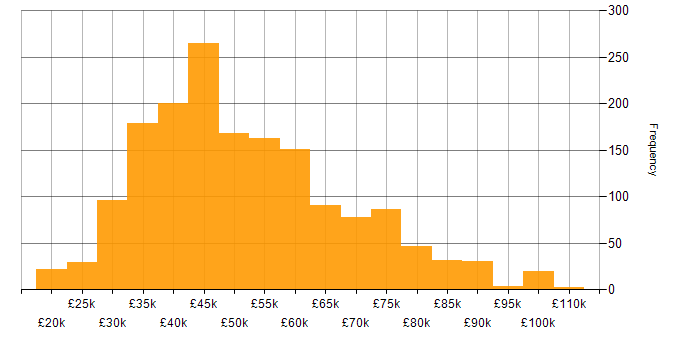 Salary histogram for SQL in the North of England