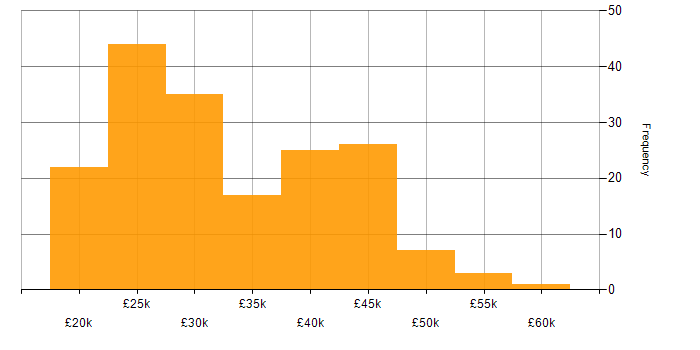 Salary histogram for Support Analyst in the North of England
