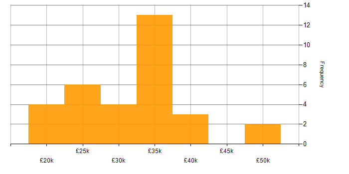 Salary histogram for Support Consultant in the North of England