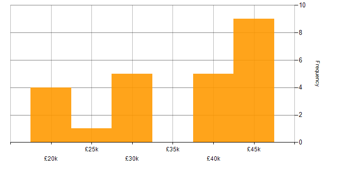 Salary histogram for Support Officer in the North of England