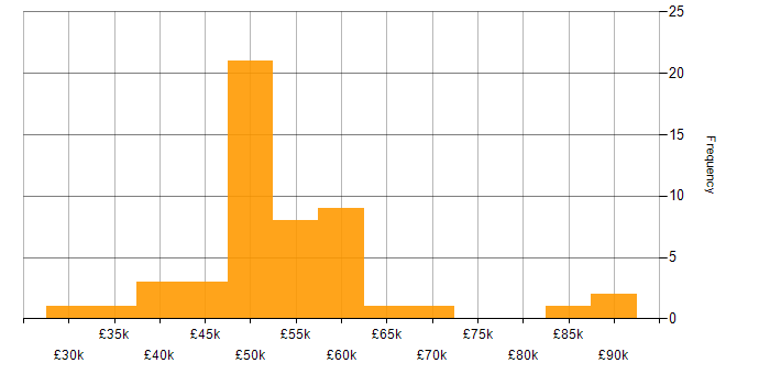 Salary histogram for Systems Engineering in the North of England